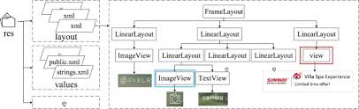 The facebook app does more than help you stay connected with your friends and interests. Api Recommendation For The Development Of Android App Features Based On The Knowledge Mined From App Stores Sciencedirect