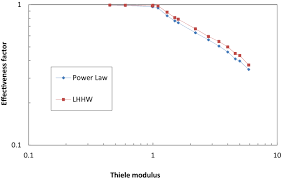 The thiele modulus was developed by ernest thiele in his paper 'relation between catalytic activity and size of particle' in 1939. Computation Of Effectiveness Factor For Methanol Steam Reforming Over Cu Zno Al 2 O 3 Catalyst Pellet Springerlink