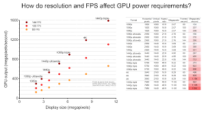 how do resolution and fps affect gpu power requirements