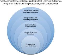 Learning Outcomes To Competencies Competency Based Education Competency Based Learning Objectives