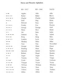 The phonetic alphabet is a list of words used to identify letters in a message transmitted by radio, telephone, and encrypted messages. Army Alphabet Nato Phonetic Alphabet Chart Letters Games Induced Info
