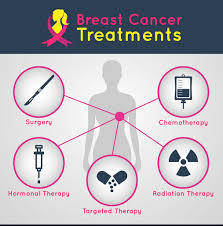 Adriamycin (doxorubicin)—also known by the trade names rubex and doxil—is a chemotherapy drug that can slow or stop the growth of cancer cells. Breast Cancer Treatment Cost In India Breast Cancer Treatment In India Medsurge India