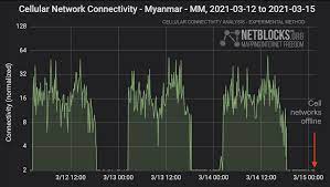 In myanmar people rallied against the military coup (image: Netblocks On Twitter Confirmed Internet Has Been Cut In Myanmar For The 29th Consecutive Night Exactly One Month After The Military Junta Introduced The Cycle Of Nightly Internet Blackouts Network Data Show