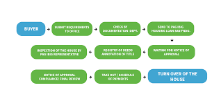 Purchase Process Jl G Citihomes