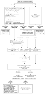 Approach To The Adult With Dyspepsia Uptodate