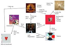 Kanye West Flowchart Kanye West Org Chart