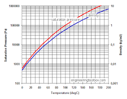 Water Vapor And Saturation Pressure In Humid Air