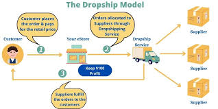 Best shopify dropshipping apps for 2021. Ecommerce Development Archives Page 2 Of 15 Blog Emizentech