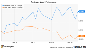 Why Zendesk Stock Rose 11 In March The Motley Fool