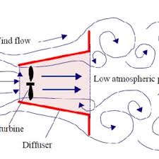 PDF) Design and flow velocity simulation of diffuser augmented wind turbine  using CFD