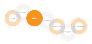 Building a story brand indonesia. Brand Story With Content Marketing Framework