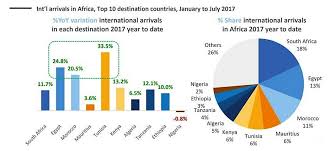 Chart 2 Top 10 African Markets For International Arrivals