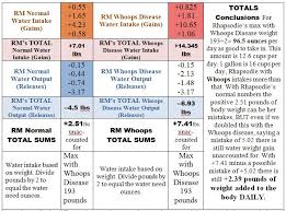 whoops disease 2b water weight chart comparisons