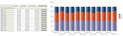 Creating A 100 Stacked Bar Chart In Oracle Biee 11g