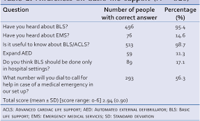 Basic life support for healthcare providers savefast fire and safety training. Awareness About Basic Life Support And Emergency Medical Services And Its Associated Factors Among Students In A Tertiary Care Hospital In South India Semantic Scholar