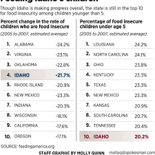 If all members of your household are receiving tanf, ssi, or in some places general assistance, you do not have to meet the food stamps income test. Idaho Kids Among Most Food Insecure The Spokesman Review