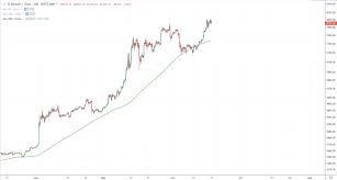 Live bitcoin koers in euro. Bitcoin Koers Analyse Kan Bitcoin Nog Verder Stijgen Bitcoinbelgie
