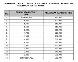 Berikut adalah sedikit panduan untuk anda yang berhajat membeli rumah dengan menggunakan pinjaman. Cara Memohon Pinjaman Perumahan Kerajaan
