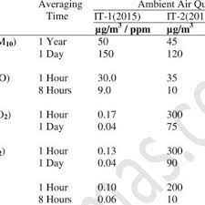 9 ambient air quality standards are ambient air quality levels established and published through national legislative and regulatory processes, and ambient quality guidelines refer to ambient quality levels primarily developed through clinical, toxicological, and epidemiological evidence (such as those. Malaysian Ambient Air Quality Standards Download Scientific Diagram