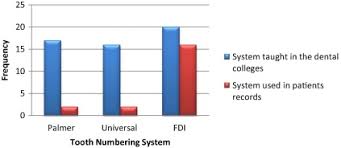 Tooth Numbering System In Saudi Arabia Survey Sciencedirect