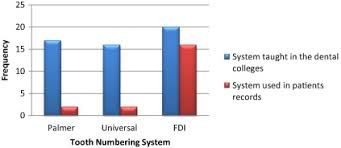 Tooth Numbering System In Saudi Arabia Survey Sciencedirect