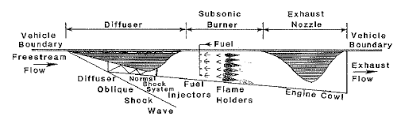 Image result for TWO-DIMENSIONAL SCHEMATIC OF A RAMJET ENGINE