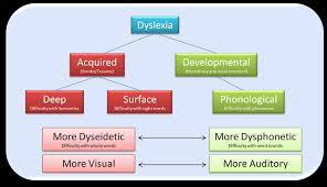 Only a trained educational professional can make a diagnosis. Types Of Dyslexia