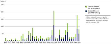 For homes at high risk of hurricane damage. Facts Statistics U S Catastrophes Iii