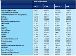 Top 10 gaji menteri tertinggi di malaysia. Salary Standing On My Dreams
