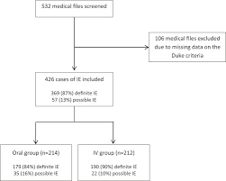 Switch To Oral Antibiotics In The Treatment Of Infective