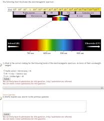 Solved The Following Chart Illustrates The Electromagneti