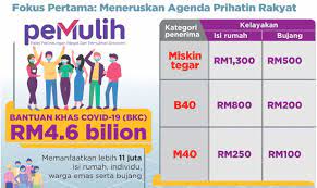 Ini senarai lengkap seperti yang diumumkan oleh kerajaan malaysia & kerajaan negeri seperti di bawah ini: Bkc Bukti Keprihatinan Bantu Rakyat Terkesan