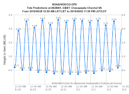 King Tides Oct 25 30 Virginia Institute Of Marine Science