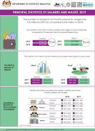 Salaries & wages survey report is an annual publication which presents the principal statistics of salaries & wages for malaysian that are the median and mean monthly salaries. Department Of Statistics Malaysia Official Portal