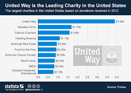 Chart United Way Is The Leading Charity In The United