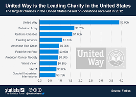 chart united way is the leading charity in the united