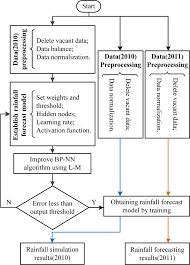 Sorry, your search did not match any result requests. Short Term Rainfall Forecast Model Based On The Improved Bp Nn Algorithm Scientific Reports