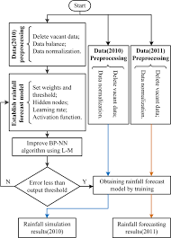 Chemal & gegg peggy teen model set 005. Short Term Rainfall Forecast Model Based On The Improved Bp Nn Algorithm Scientific Reports