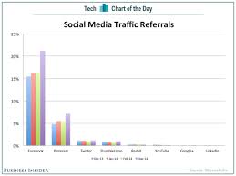 This Chart Shows Why Pinterest Is Way More Important Than Twitter Or Reddit For Traffic Referrals Pinterest Advertising Social Media Traffic Social Media Insights