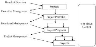 Two of the key project aspects affected by organizational structure types are project manager authority and resource availability. Project Based Organisation Structures Project Risk Governance