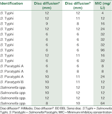 Reconsidering Azithromycin Disc Diffusion Interpretive