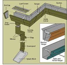 How To Install Rain Gutters Diy Gutters How To Install Gutters House Gutters