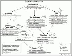 We will study several different types of quadrilaterals: 7 Quadrilaterals Polygons Geometry Ideas Quadrilaterals Math Geometry Regular Polygon
