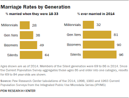 The Whys And Hows Of Generations Research Pew Research Center