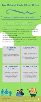 Tax Refund Cycle Chart Dates Youtaker Former Youmaker