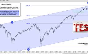 S P 500 Kimble Charting Solutions
