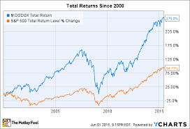 Dodge And Cox Stock Fund Is This Mutual Fund Worth