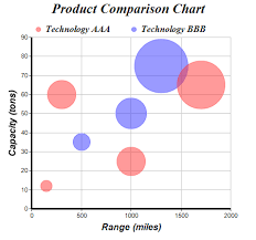 Bubble Chart