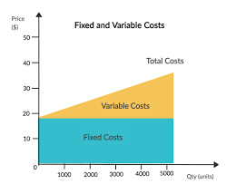 The total fixed costs, tfc, include premises, machinery and equipment needed to construct boats, and are £100,000, irrespective of how many boats are produced. Fixed Cost Definition 6 Examples Vs Variable Cost Boycewire