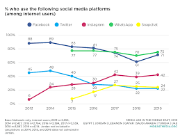 It comes as no surprise that the largest social network in the world is facebook. Https Scholarsbank Uoregon Edu Xmlui Bitstream Handle 1794 25119 Social Media Middle East 2019 Pdf Sequence 3 Isallowed Y